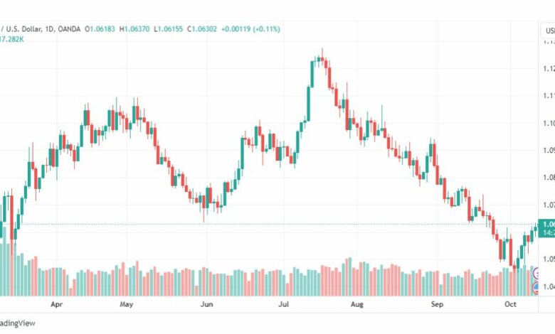 تحليل اليورو دولار-EURUSD-12-10-2023