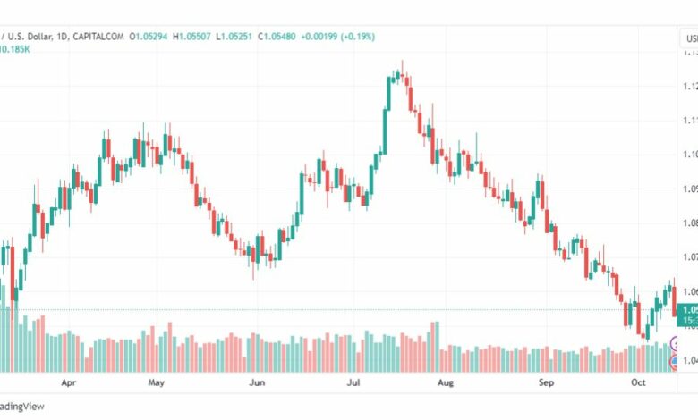 تحليل اليورو دولار-EURUSD-13-10-2023