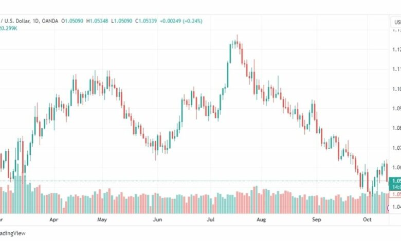 تحليل اليورو دولار-EURUSD-16-10-2023