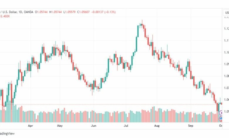 تحليل اليورو دولار-EURUSD-2-10-2023