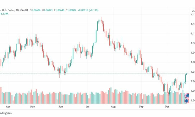 تحليل اليورو دولار-EURUSD-24-10-2023