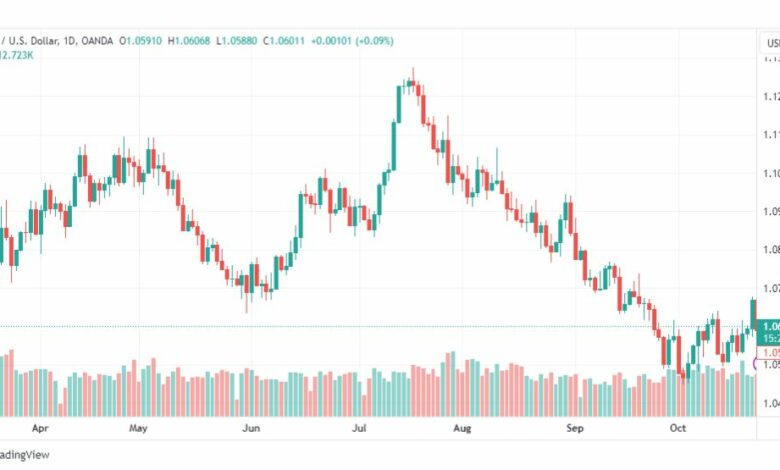 تحليل اليورو دولار-EURUSD-25-10-2023