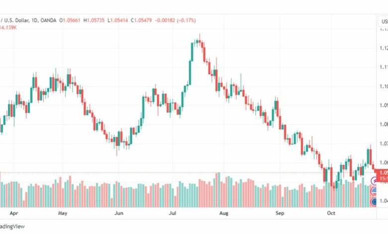 تحليل اليورو دولار-EURUSD-26-10-2023