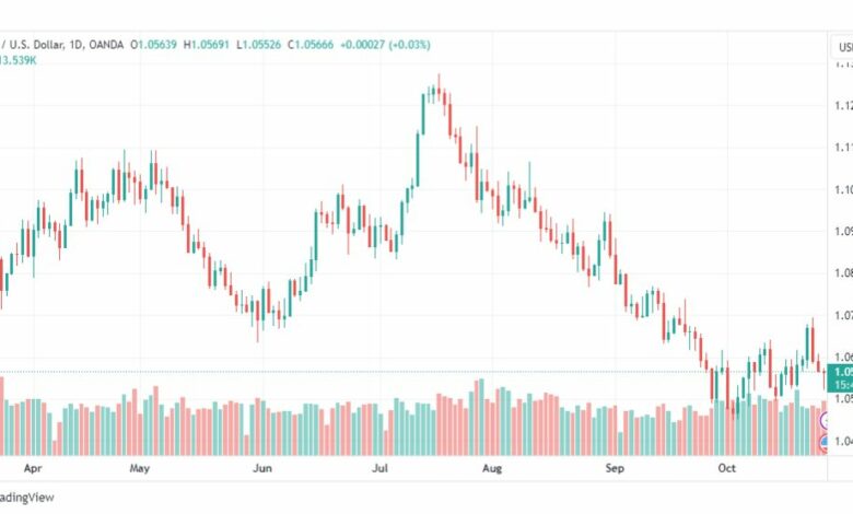 تحليل اليورو دولار-EURUSD-27-10-2023