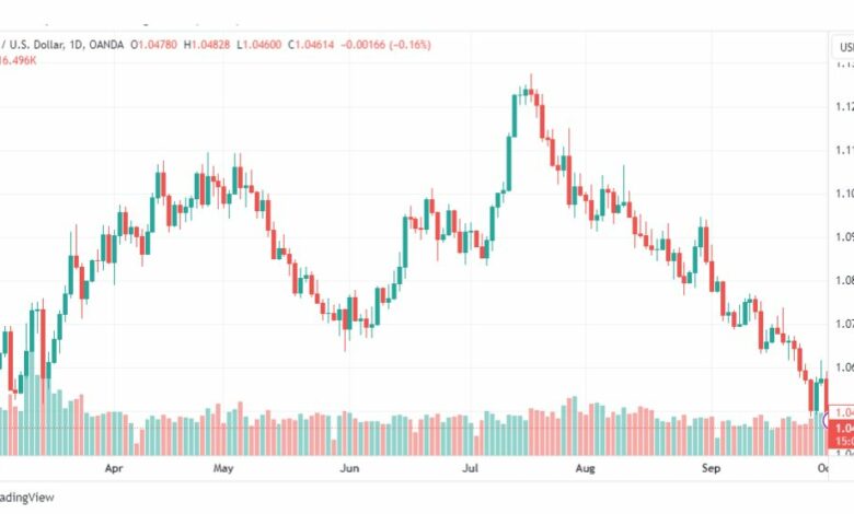 تحليل اليورو دولار-EURUSD-3-10-2023