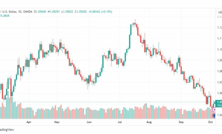 تحليل اليورو دولار-EURUSD-5-10-2023