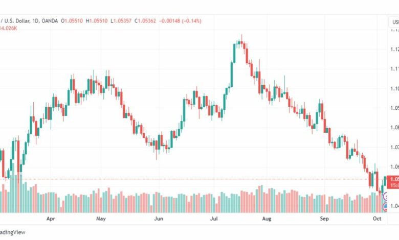 تحليل اليورو دولار-EURUSD-6-10-2023