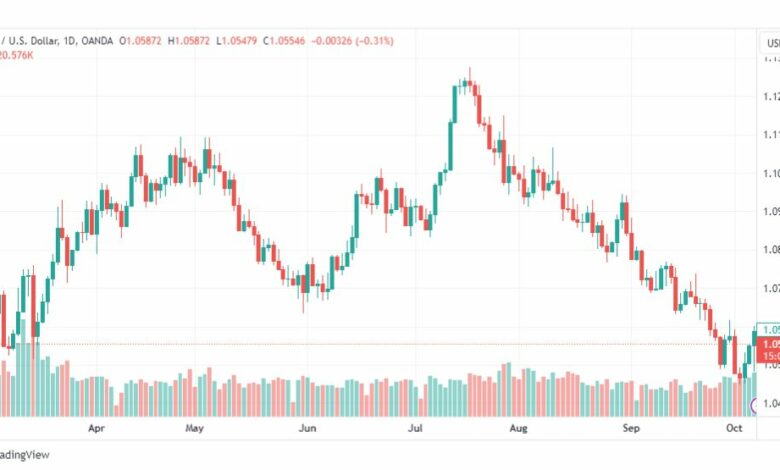 تحليل اليورو دولار-EURUSD-9-10-2023