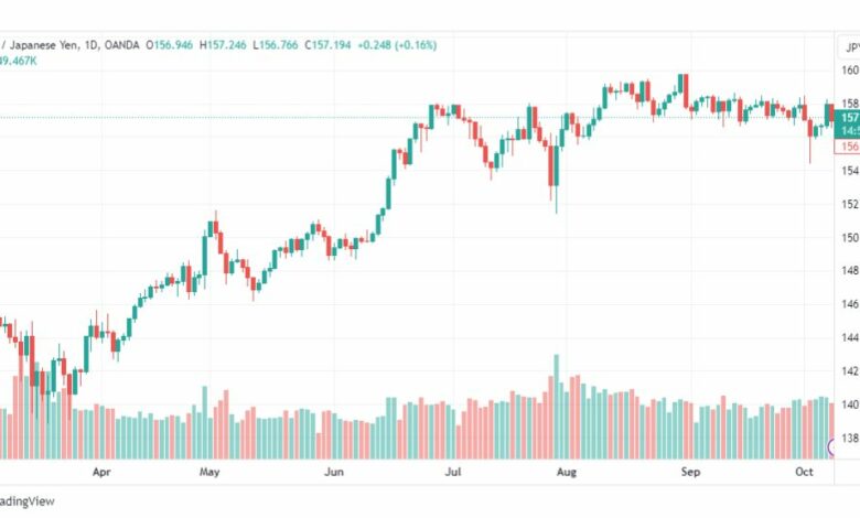 تحليل اليورو ين-EURJPY-10-10-2023