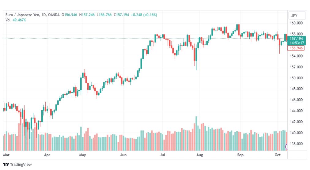 تحليل اليورو ين-EURJPY-10-10-2023