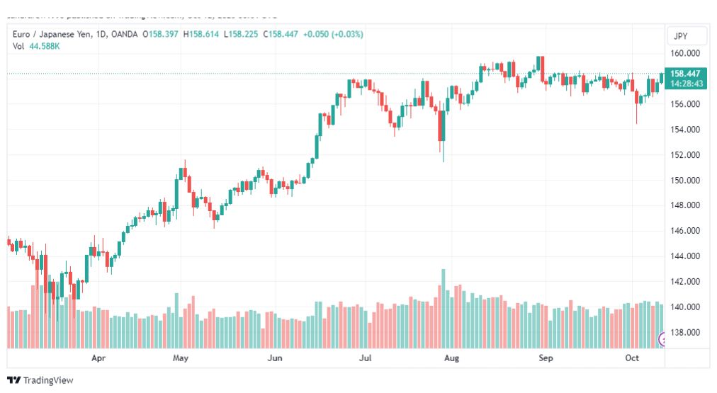 تحليل اليورو ين-EURJPY-12-10-2023