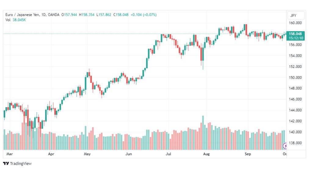 تحليل اليورو ين-EURJPY-2-10-2023