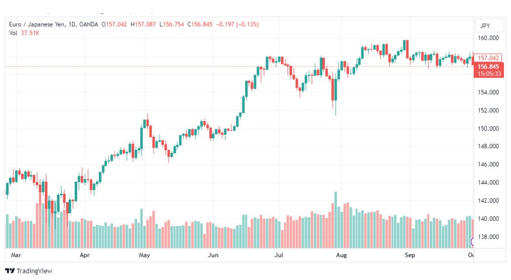 تحليل اليورو ين-EURJPY-3-10-2023