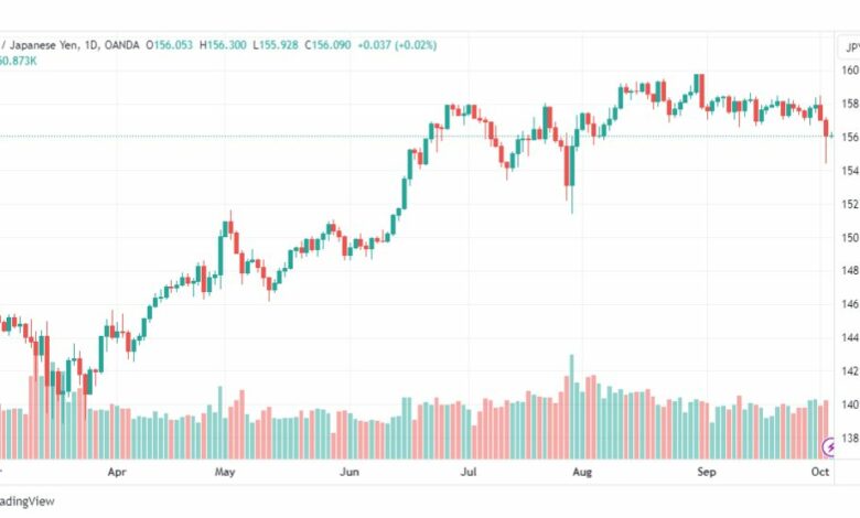 تحليل اليورو ين-EURJPY-4-10-2023