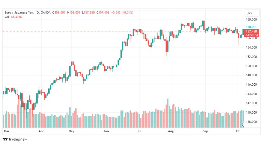 تحليل اليورو ين-EURJPY-9-10-2023