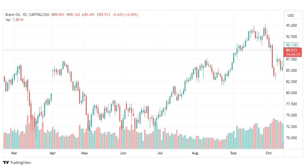 تحليل خام برنت-BRENT-OIL-16-10-2023
