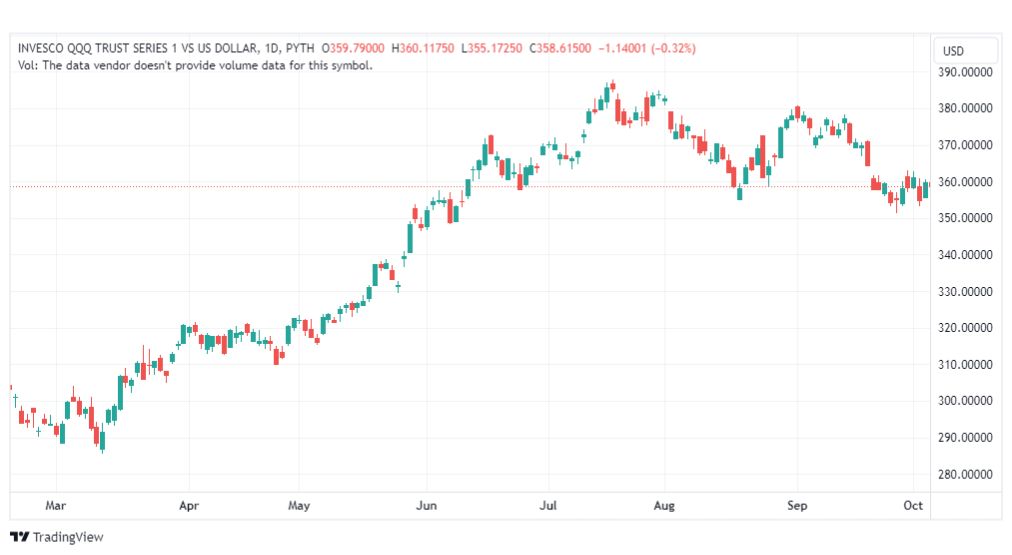 تحليل سهم انفيسكو-QQQ-STOCK-6-10-2023
