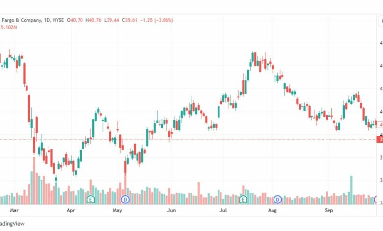 تحليل سهم دلتا إيرلاينز-DAL-STOCK-3-10-2023