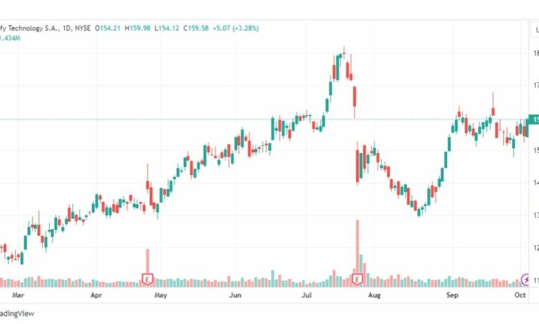 تحليل سهم سبوتيفاي-SPOT-STOCK-5-10-2023