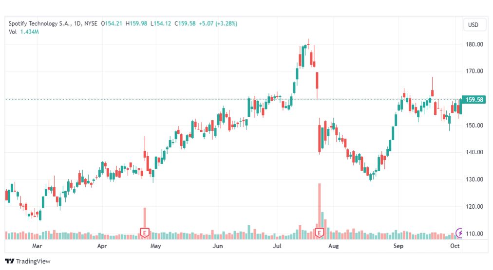 تحليل سهم سبوتيفاي-SPOT-STOCK-5-10-2023