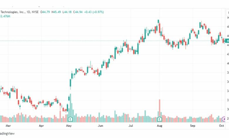 تحليل سهم شركة أوبر-UBER-STOCK-5-10-2023