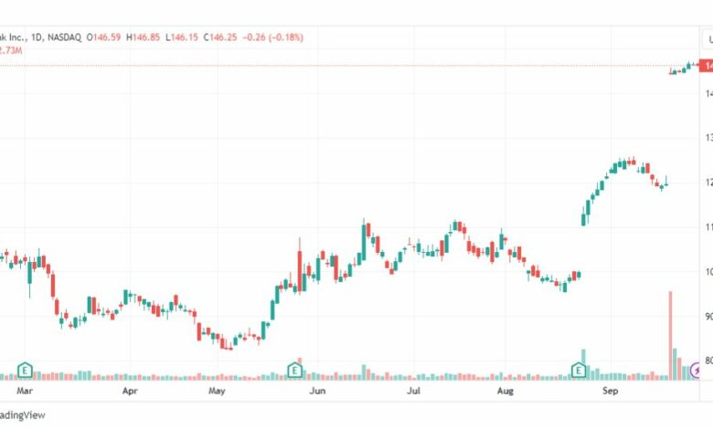 تحليل سهم شركة سبلونك-SPLK-STOCK-2-10-2023