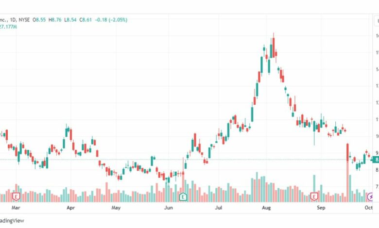 تحليل سهم نيو-NIO-STOCK-4-10-2023