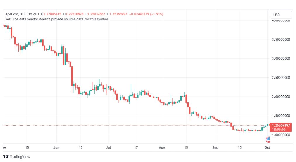 تحليل عملة أبكوين دولار-APEUSD-2-10-2023