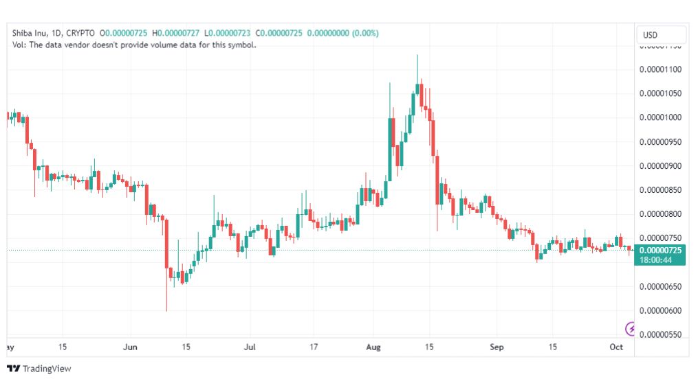 تحليل عملة شيبا اينو-SHIBUSD-INU-COIN-5-10-2023
