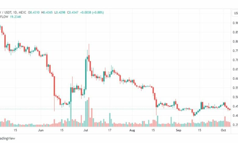 تحليل عملة فلو دولار-FLOWUSDT-COIN-6-10-2023
