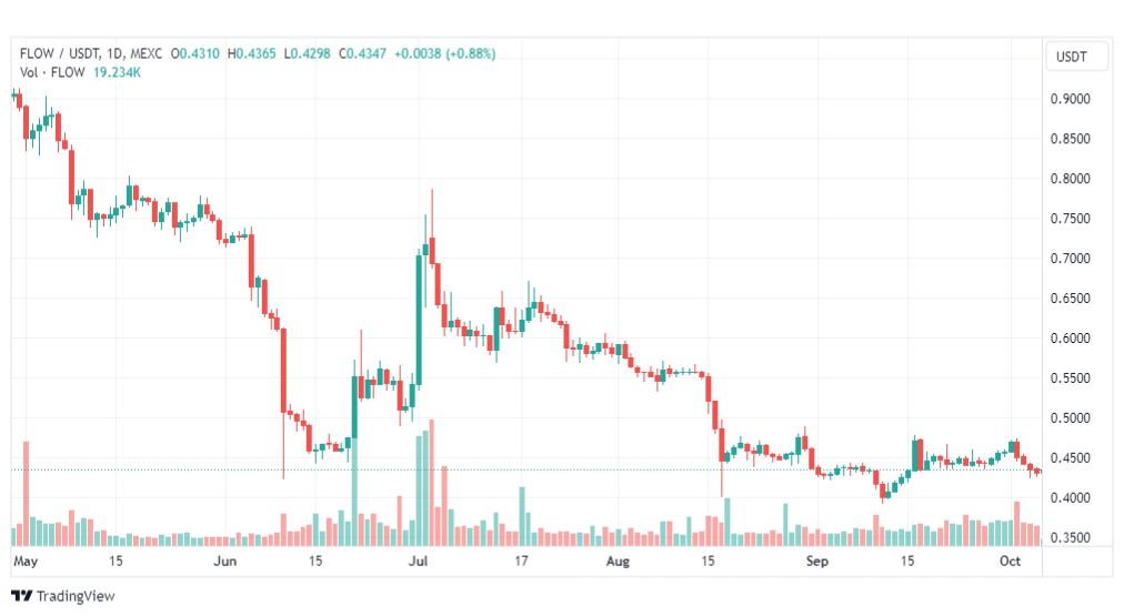تحليل عملة فلو دولار-FLOWUSDT-COIN-6-10-2023