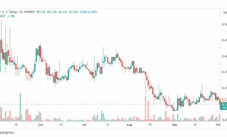 تحليل عملة كيلت دولار-KILTUSD-COIN-3-10-2023