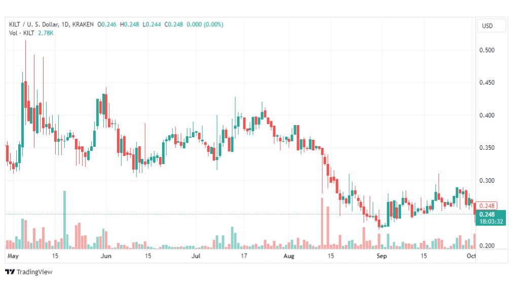 تحليل عملة كيلت دولار-KILTUSD-COIN-3-10-2023