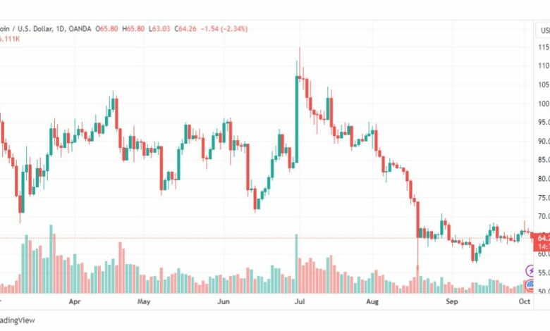 تحليل عملة لايتكوين دولار-LTCUSD-COIN-4-10-2023