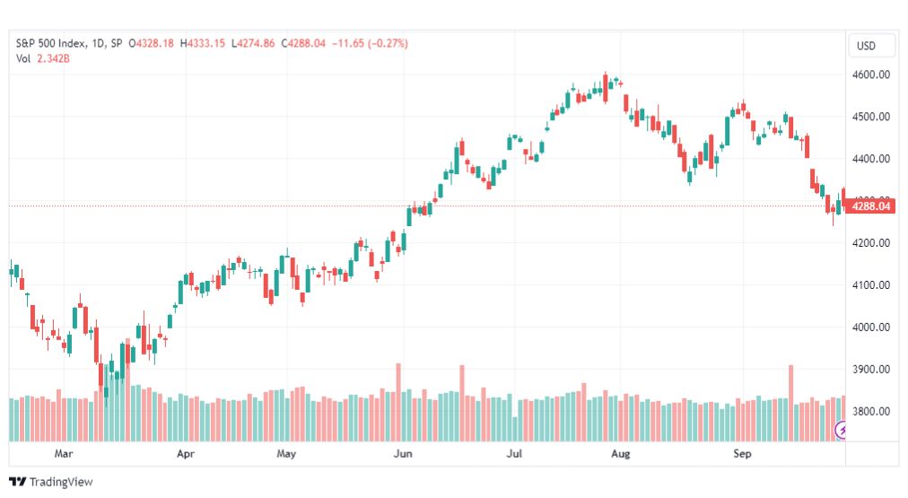 تحليل مؤشر ستاندرد آند بورز-SPX-SP500-2-10-2023