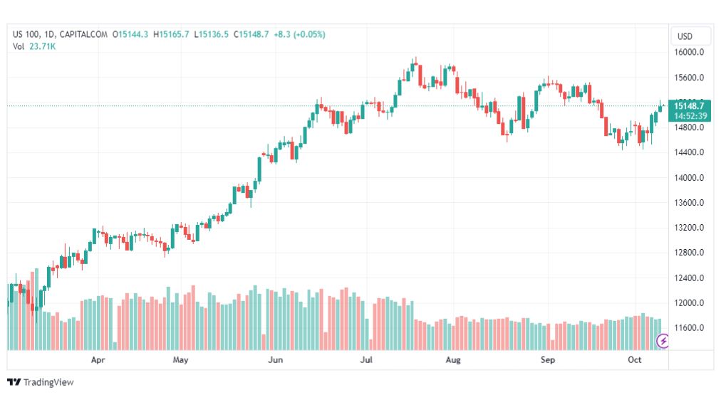 تحليل مؤشر ناسداك-NASDAQ-US100-11-10-2023