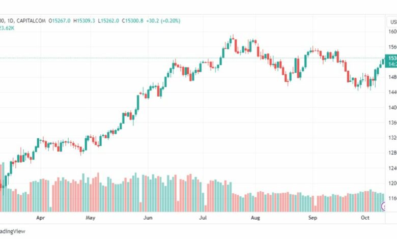 تحليل مؤشر ناسداك-NASDAQ-US100-12-10-2023