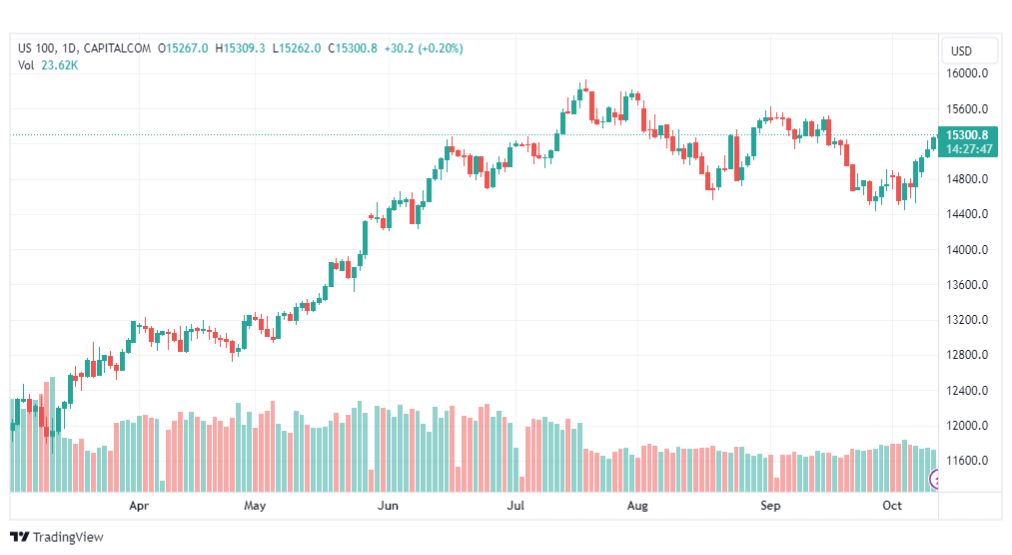 تحليل مؤشر ناسداك-NASDAQ-US100-12-10-2023