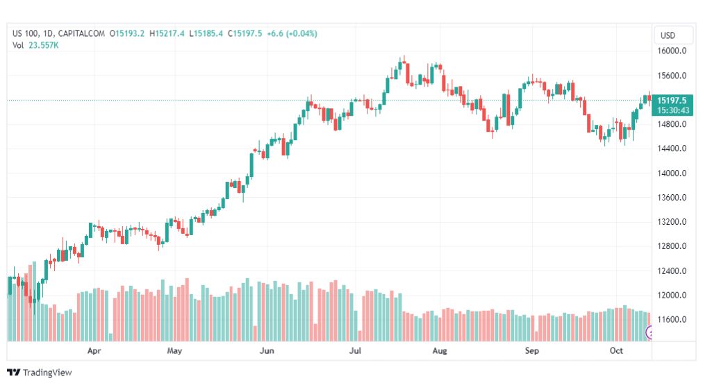 تحليل مؤشر ناسداك-NASDAQ-US100-13-10-2023