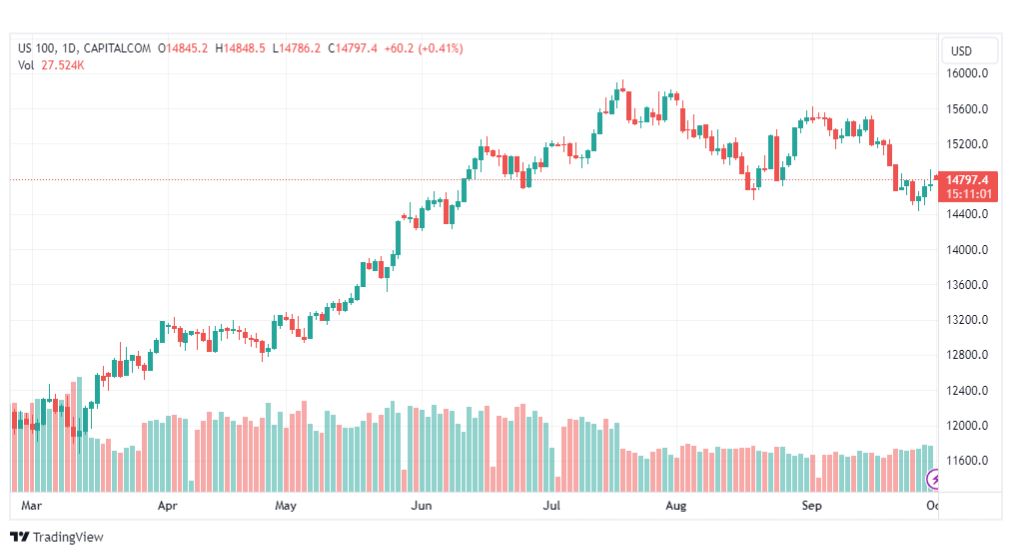 تحليل مؤشر ناسداك-NASDAQ-US100-2-10-2023