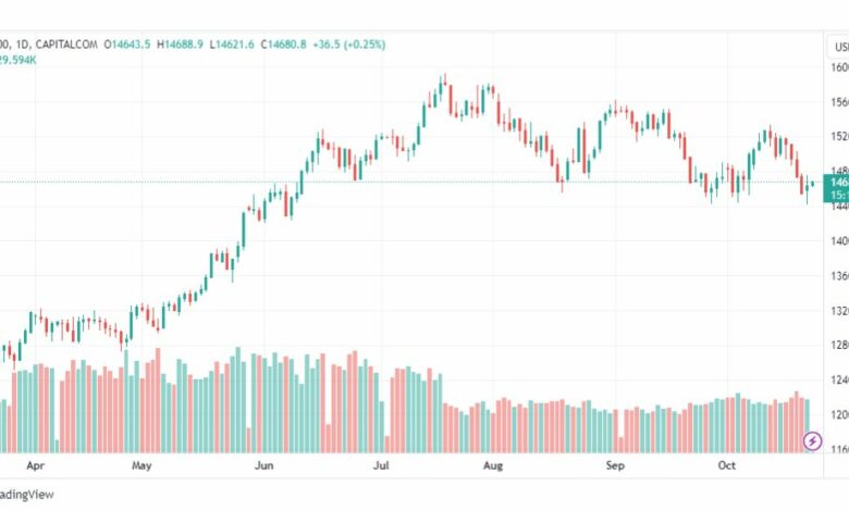 تحليل مؤشر ناسداك-NASDAQ-US100-24-10-2023
