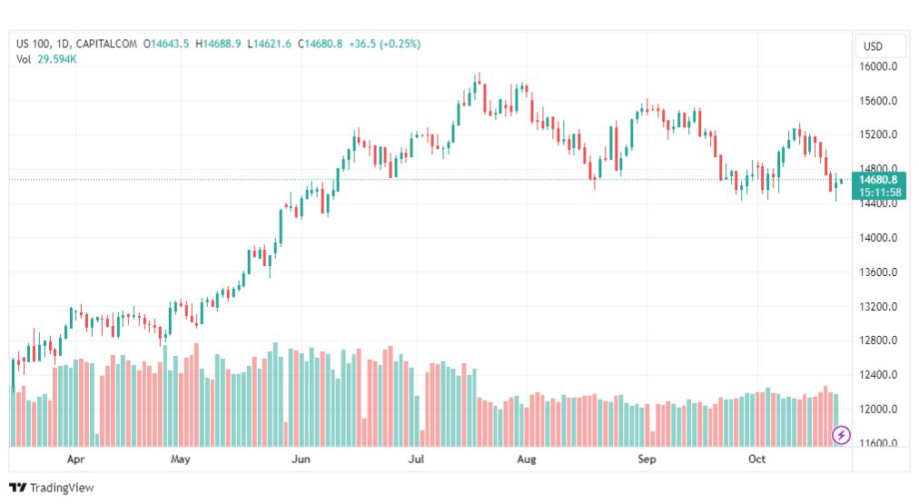 تحليل مؤشر ناسداك-NASDAQ-US100-24-10-2023