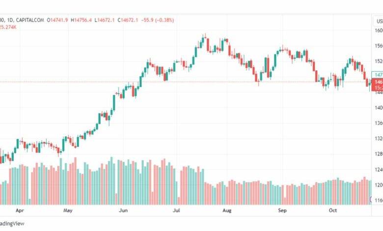 تحليل مؤشر ناسداك-NASDAQ-US100-25-10-2023