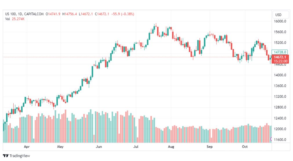 تحليل مؤشر ناسداك-NASDAQ-US100-25-10-2023