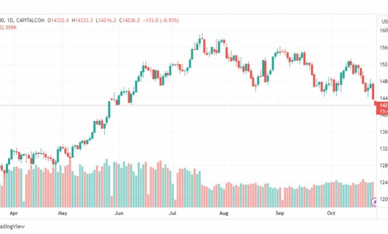 تحليل مؤشر ناسداك-NASDAQ-US100-26-10-2023