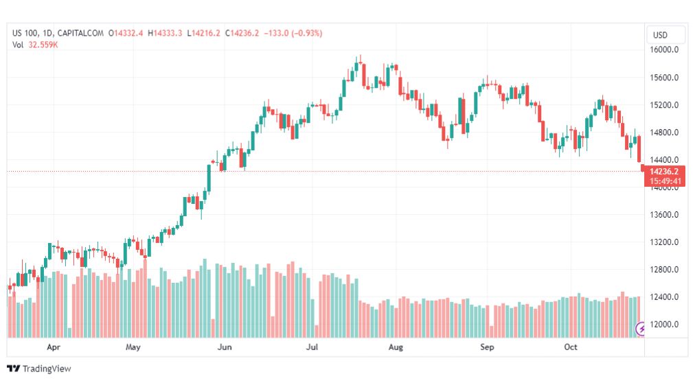 تحليل مؤشر ناسداك-NASDAQ-US100-26-10-2023