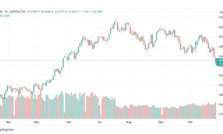 تحليل مؤشر ناسداك-NASDAQ-US100-27-10-2023