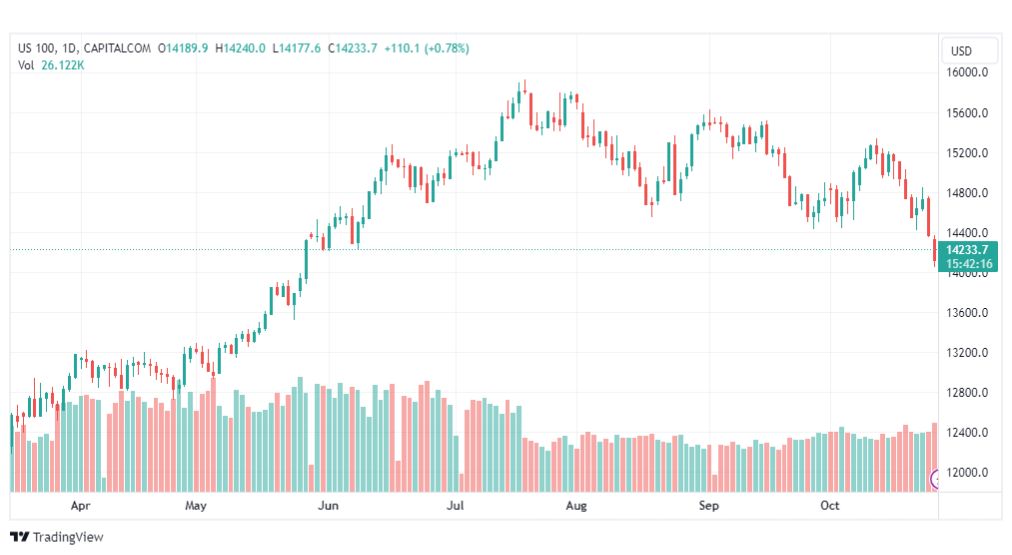 تحليل مؤشر ناسداك-NASDAQ-US100-27-10-2023