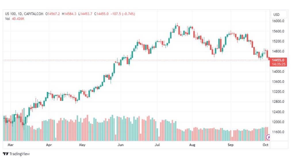 تحليل مؤشر ناسداك-NASDAQ-US100-4-10-2023