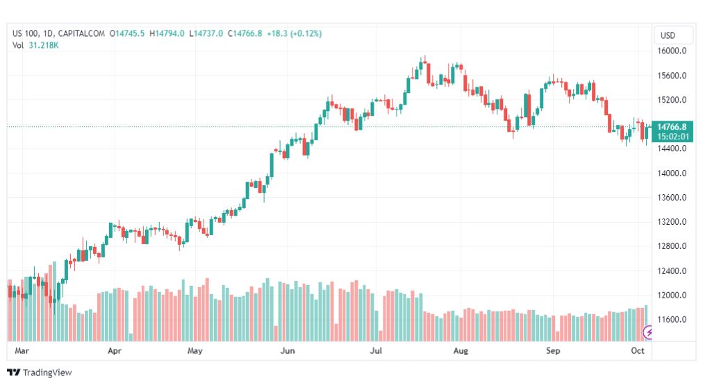 تحليل مؤشر ناسداك-NASDAQ-US100-5-10-2023